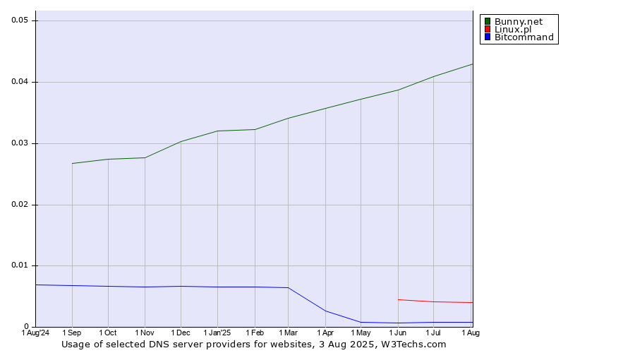 Historical trends in the usage of Bunny.net vs. Linux.pl vs. Bitcommand