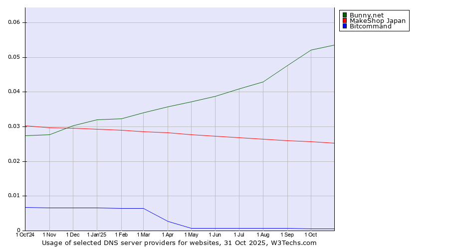 Historical trends in the usage of Bunny.net vs. MakeShop Japan vs. Bitcommand