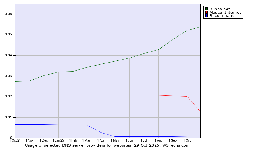 Historical trends in the usage of Bunny.net vs. Master Internet vs. Bitcommand