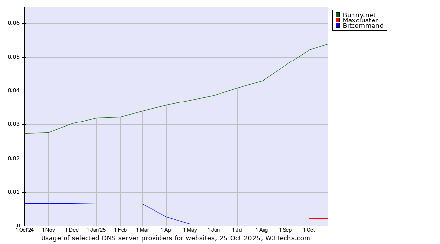 Historical trends in the usage of Bunny.net vs. Maxcluster vs. Bitcommand