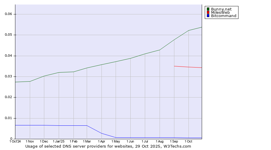 Historical trends in the usage of Bunny.net vs. MilesWeb vs. Bitcommand