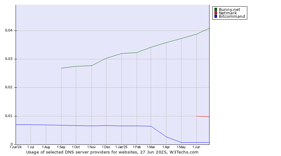 Historical trends in the usage of Bunny.net vs. Netmark vs. Bitcommand