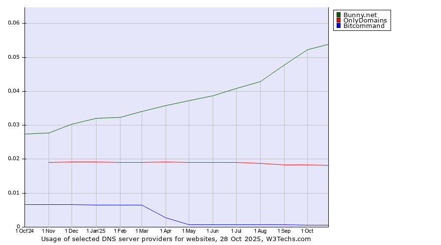 Historical trends in the usage of Bunny.net vs. OnlyDomains vs. Bitcommand