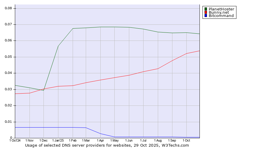 Historical trends in the usage of PlanetHoster vs. Bunny.net vs. Bitcommand