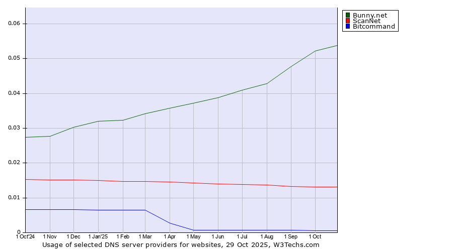 Historical trends in the usage of Bunny.net vs. ScanNet vs. Bitcommand