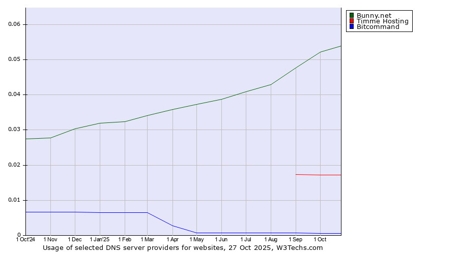 Historical trends in the usage of Bunny.net vs. Timme Hosting vs. Bitcommand