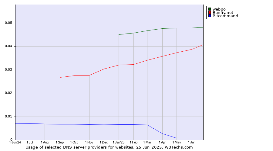 Historical trends in the usage of webgo vs. Bunny.net vs. Bitcommand