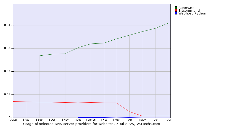 Historical trends in the usage of Bunny.net vs. Bitcommand vs. Webhost Python