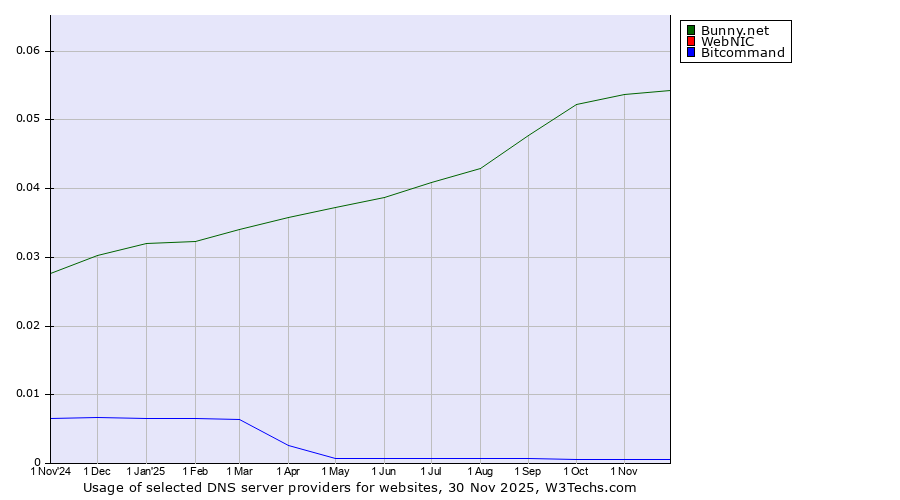 Historical trends in the usage of Bunny.net vs. WebNIC vs. Bitcommand