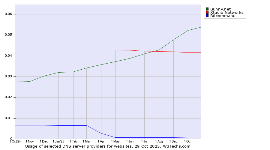 Historical trends in the usage of Bunny.net vs. Xtudio Networks vs. Bitcommand