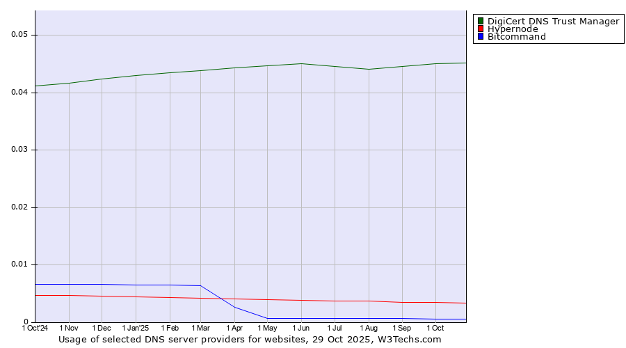 Historical trends in the usage of DigiCert DNS Trust Manager vs. Hypernode vs. Bitcommand