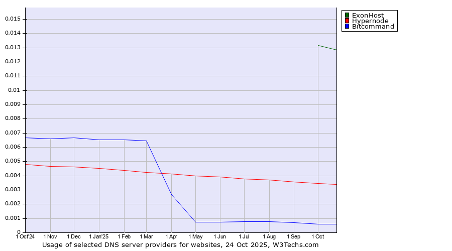 Historical trends in the usage of ExonHost vs. Hypernode vs. Bitcommand