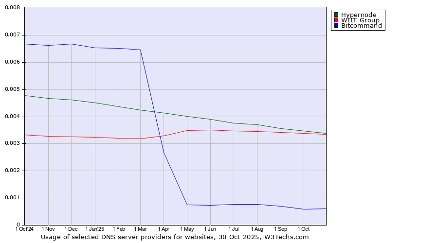 Historical trends in the usage of Hypernode vs. WIIT Group vs. Bitcommand