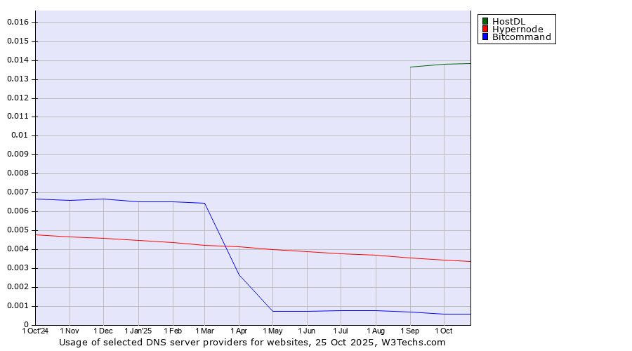 Historical trends in the usage of HostDL vs. Hypernode vs. Bitcommand