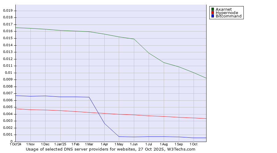 Historical trends in the usage of Axarnet vs. Hypernode vs. Bitcommand