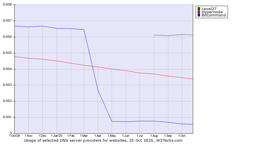 Historical trends in the usage of Level27 vs. Hypernode vs. Bitcommand