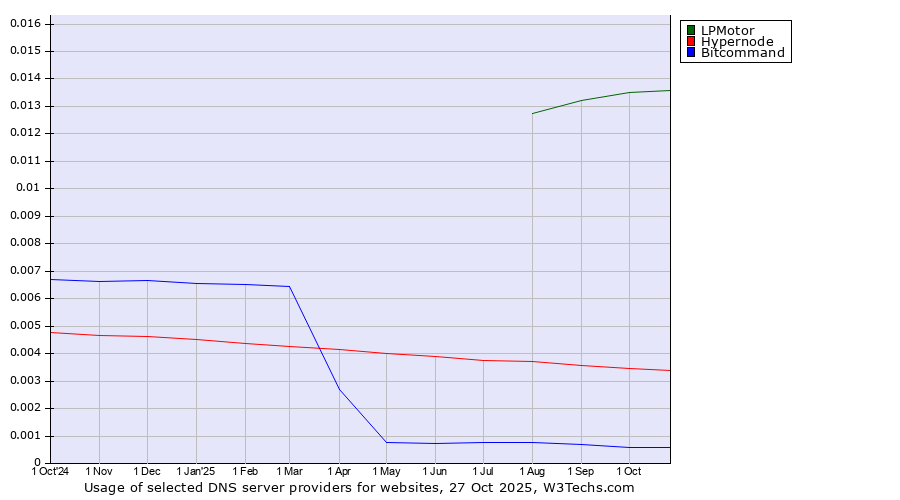 Historical trends in the usage of LPMotor vs. Hypernode vs. Bitcommand