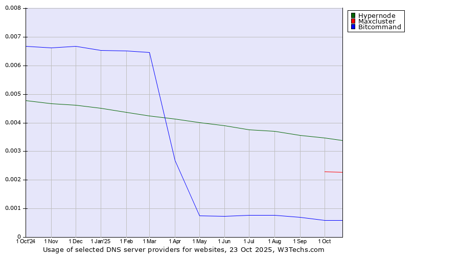 Historical trends in the usage of Hypernode vs. Maxcluster vs. Bitcommand