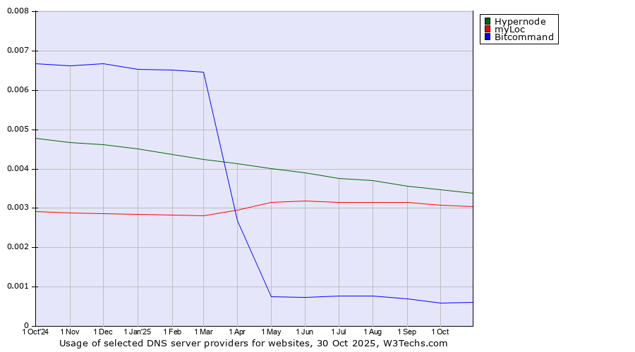 Historical trends in the usage of Hypernode vs. myLoc vs. Bitcommand