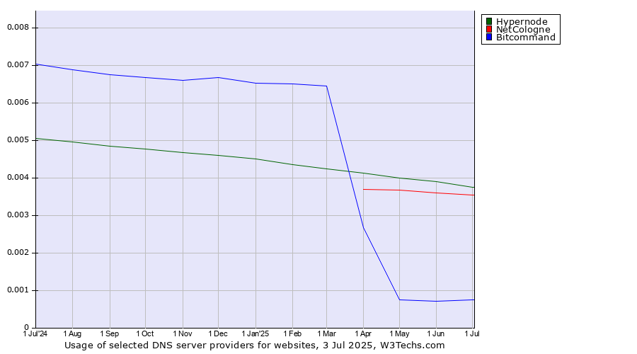 Historical trends in the usage of Hypernode vs. NetCologne vs. Bitcommand