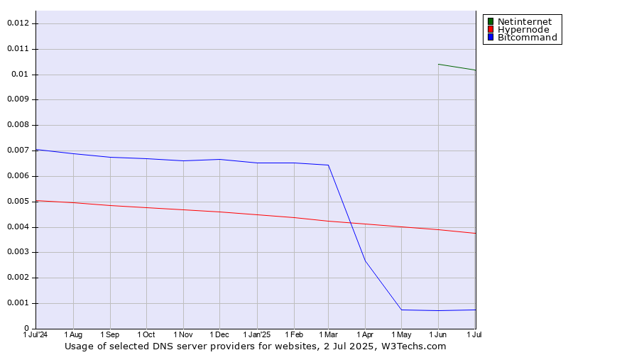Historical trends in the usage of Netinternet vs. Hypernode vs. Bitcommand