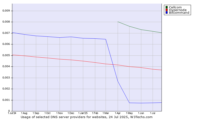 Historical trends in the usage of Cellcom vs. Hypernode vs. Bitcommand