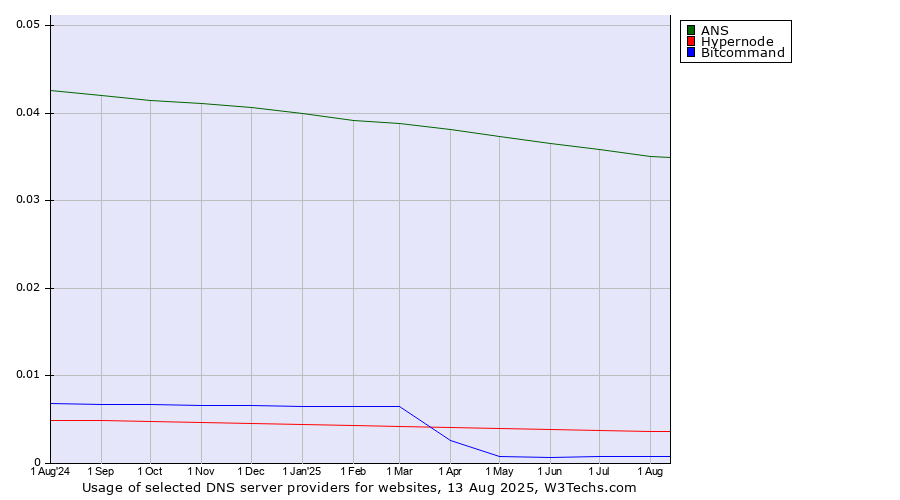 Historical trends in the usage of ANS vs. Hypernode vs. Bitcommand