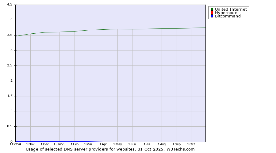 Historical trends in the usage of United Internet vs. Hypernode vs. Bitcommand