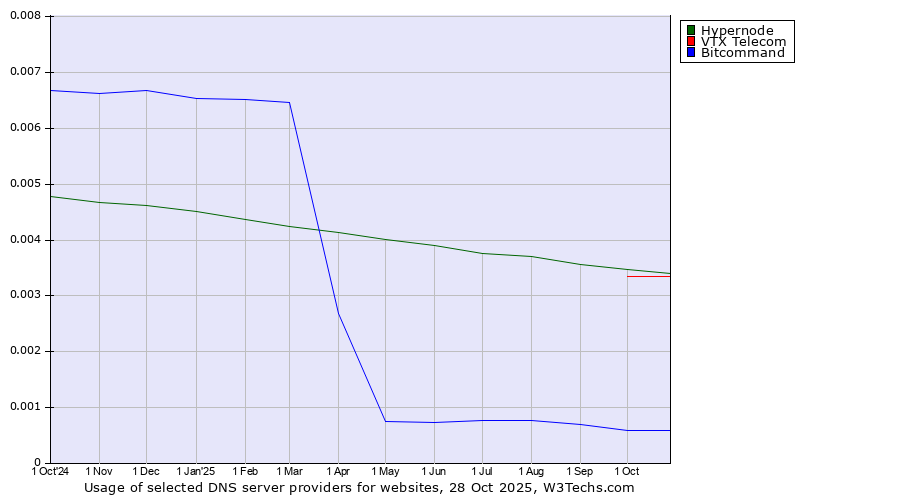 Historical trends in the usage of Hypernode vs. VTX Telecom vs. Bitcommand