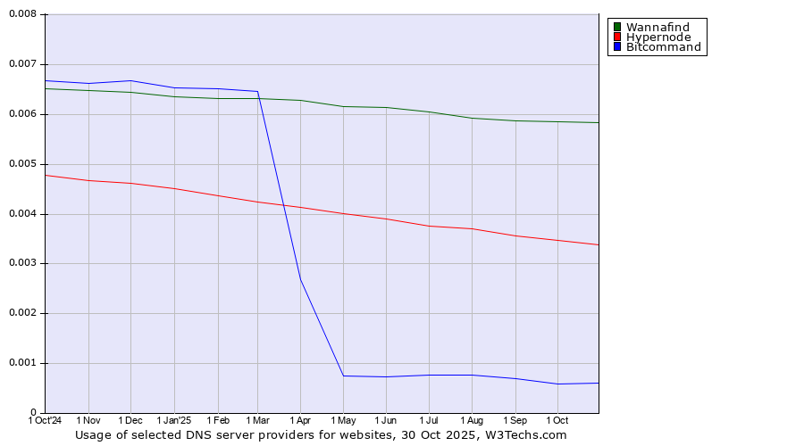 Historical trends in the usage of Wannafind vs. Hypernode vs. Bitcommand