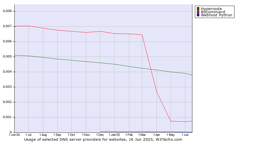 Historical trends in the usage of Hypernode vs. Bitcommand vs. Webhost Python