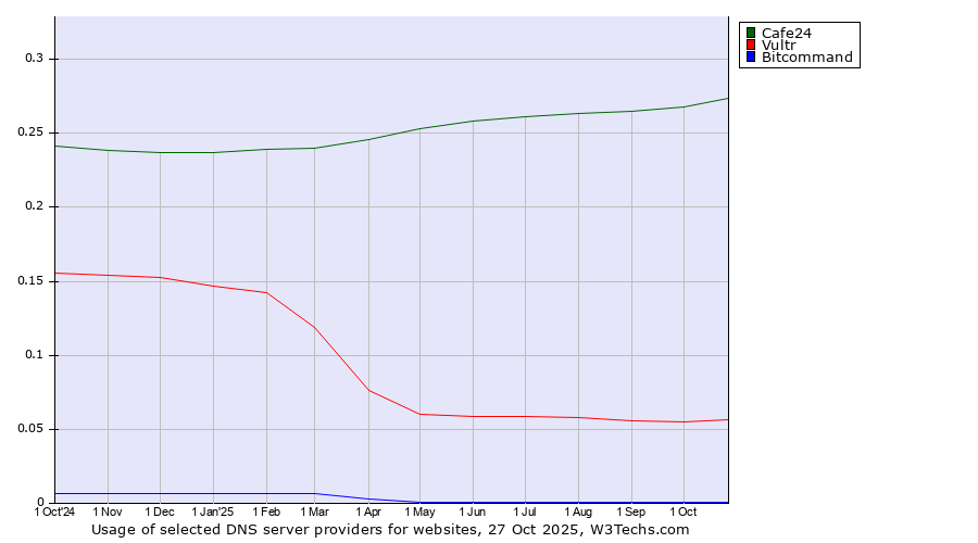 Historical trends in the usage of Cafe24 vs. Vultr vs. Bitcommand
