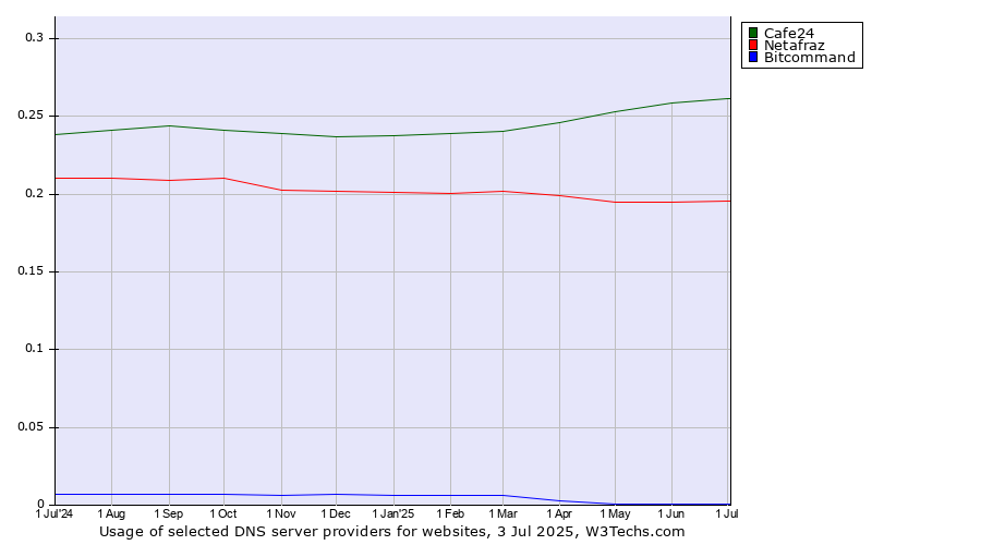 Historical trends in the usage of Cafe24 vs. Netafraz vs. Bitcommand
