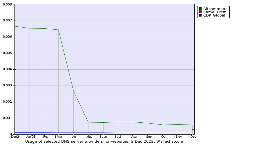 Historical trends in the usage of Bitcommand vs. Camel Host vs. CDK Global