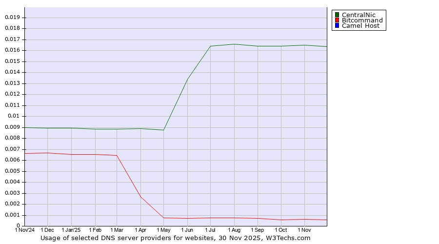 Historical trends in the usage of CentralNic vs. Bitcommand vs. Camel Host