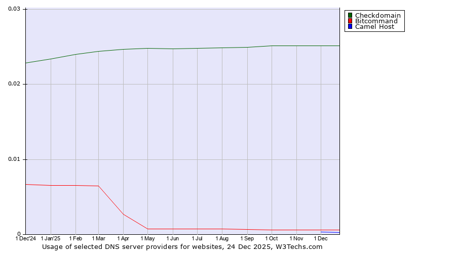 Historical trends in the usage of Checkdomain vs. Bitcommand vs. Camel Host