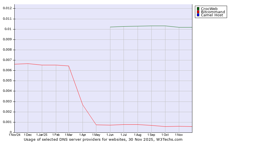 Historical trends in the usage of CrocWeb vs. Bitcommand vs. Camel Host