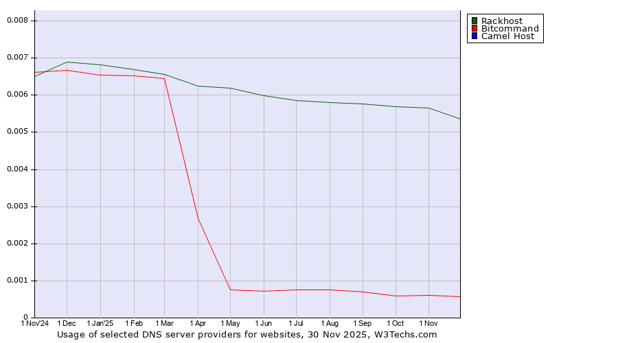 Historical trends in the usage of Rackhost vs. Bitcommand vs. Camel Host