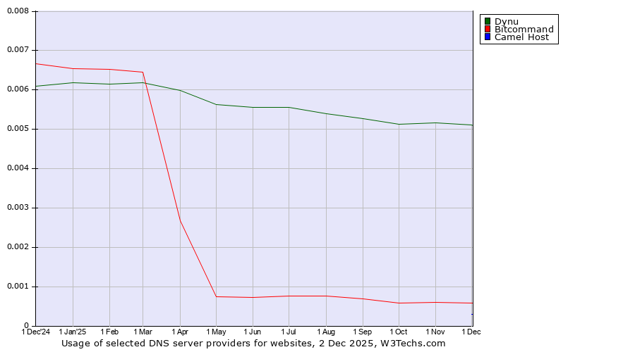 Historical trends in the usage of Dynu vs. Bitcommand vs. Camel Host