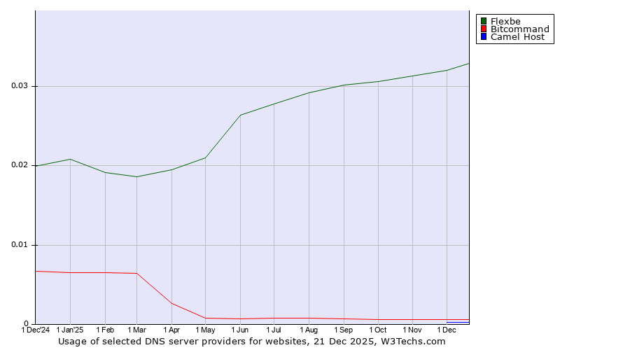 Historical trends in the usage of Flexbe vs. Bitcommand vs. Camel Host