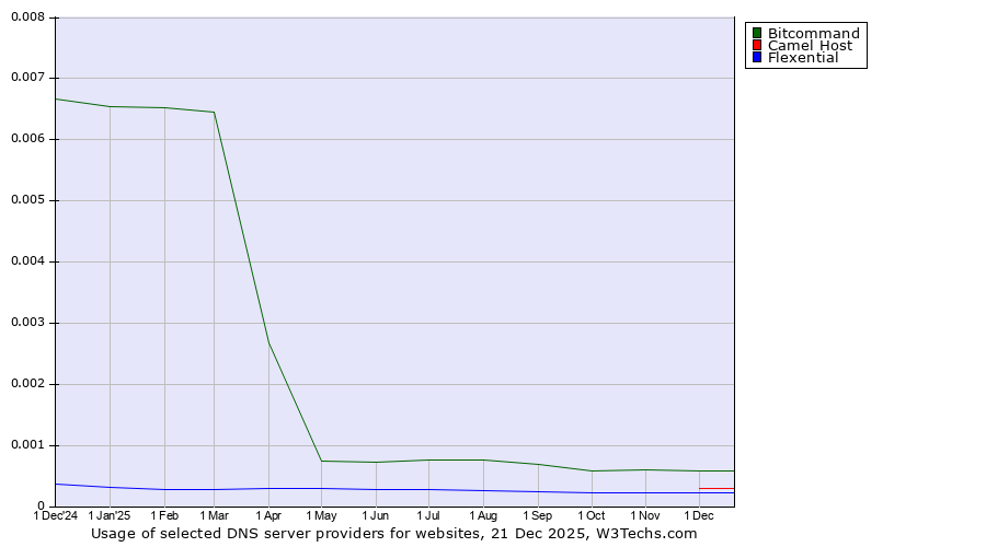 Historical trends in the usage of Bitcommand vs. Camel Host vs. Flexential