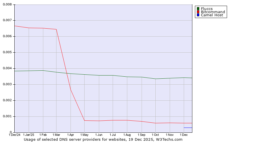 Historical trends in the usage of Fluccs vs. Bitcommand vs. Camel Host