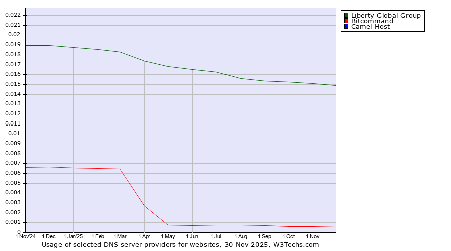 Historical trends in the usage of Liberty Global Group vs. Bitcommand vs. Camel Host