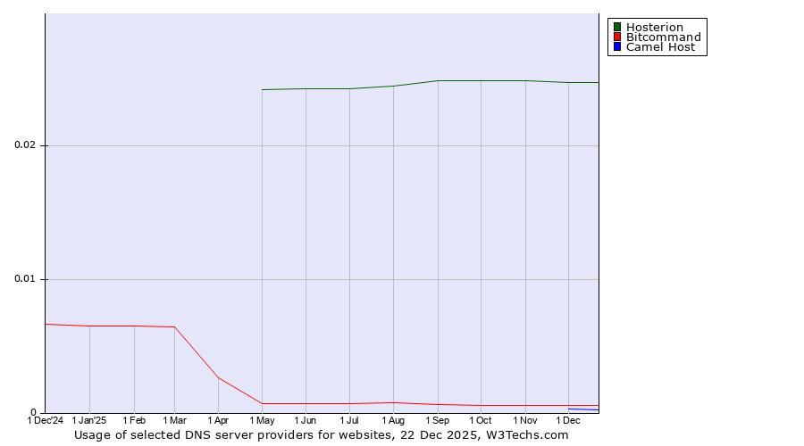Historical trends in the usage of Hosterion vs. Bitcommand vs. Camel Host