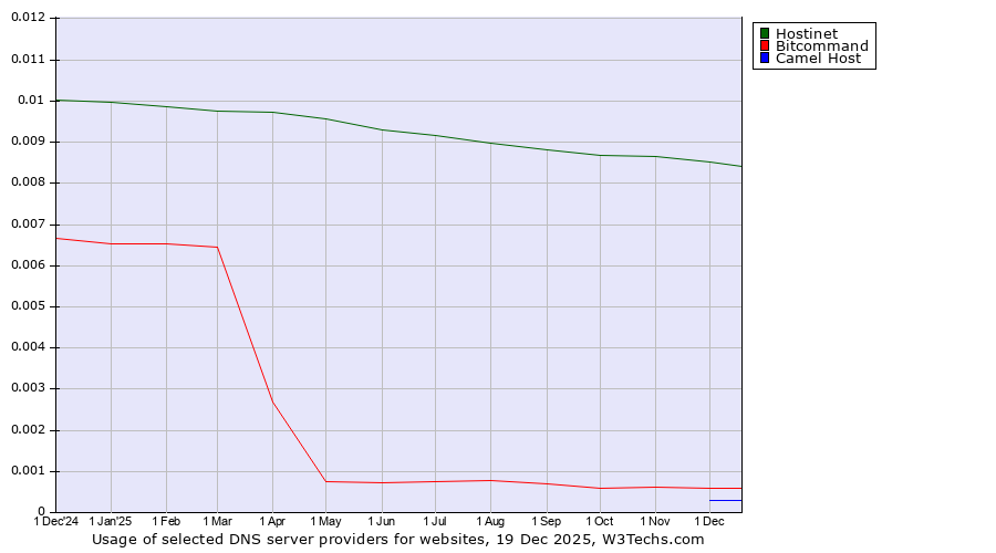 Historical trends in the usage of Hostinet vs. Bitcommand vs. Camel Host