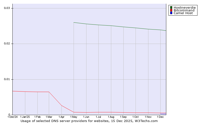 Historical trends in the usage of Hostneverdie vs. Bitcommand vs. Camel Host