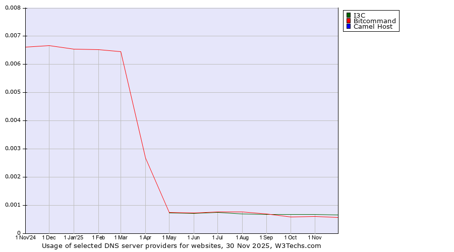 Historical trends in the usage of I3C vs. Bitcommand vs. Camel Host