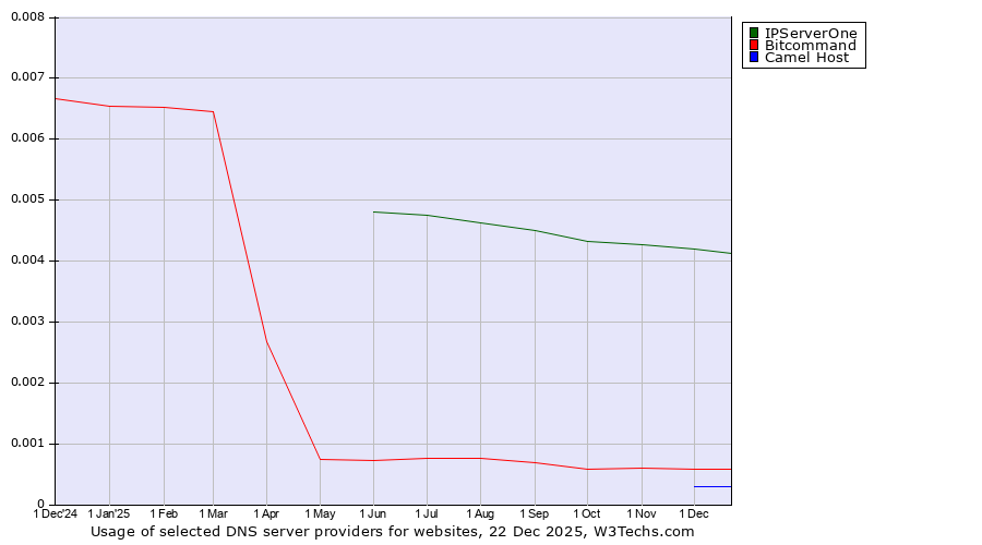 Historical trends in the usage of IPServerOne vs. Bitcommand vs. Camel Host