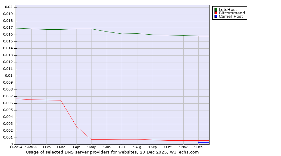 Historical trends in the usage of LetsHost vs. Bitcommand vs. Camel Host