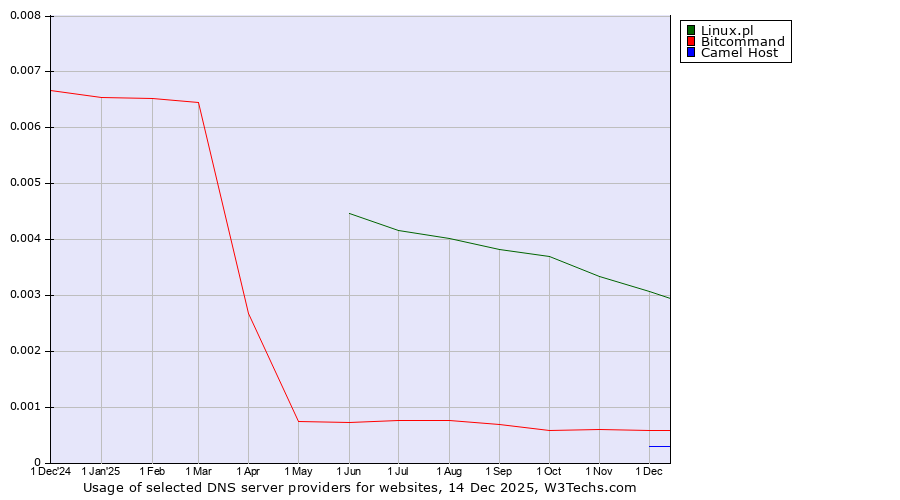 Historical trends in the usage of Linux.pl vs. Bitcommand vs. Camel Host